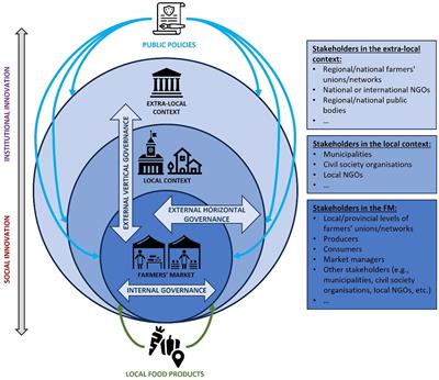 Multilevel governance in farmers’ markets: a stakeholder analysis in Tuscany